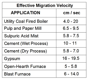 migration velocities